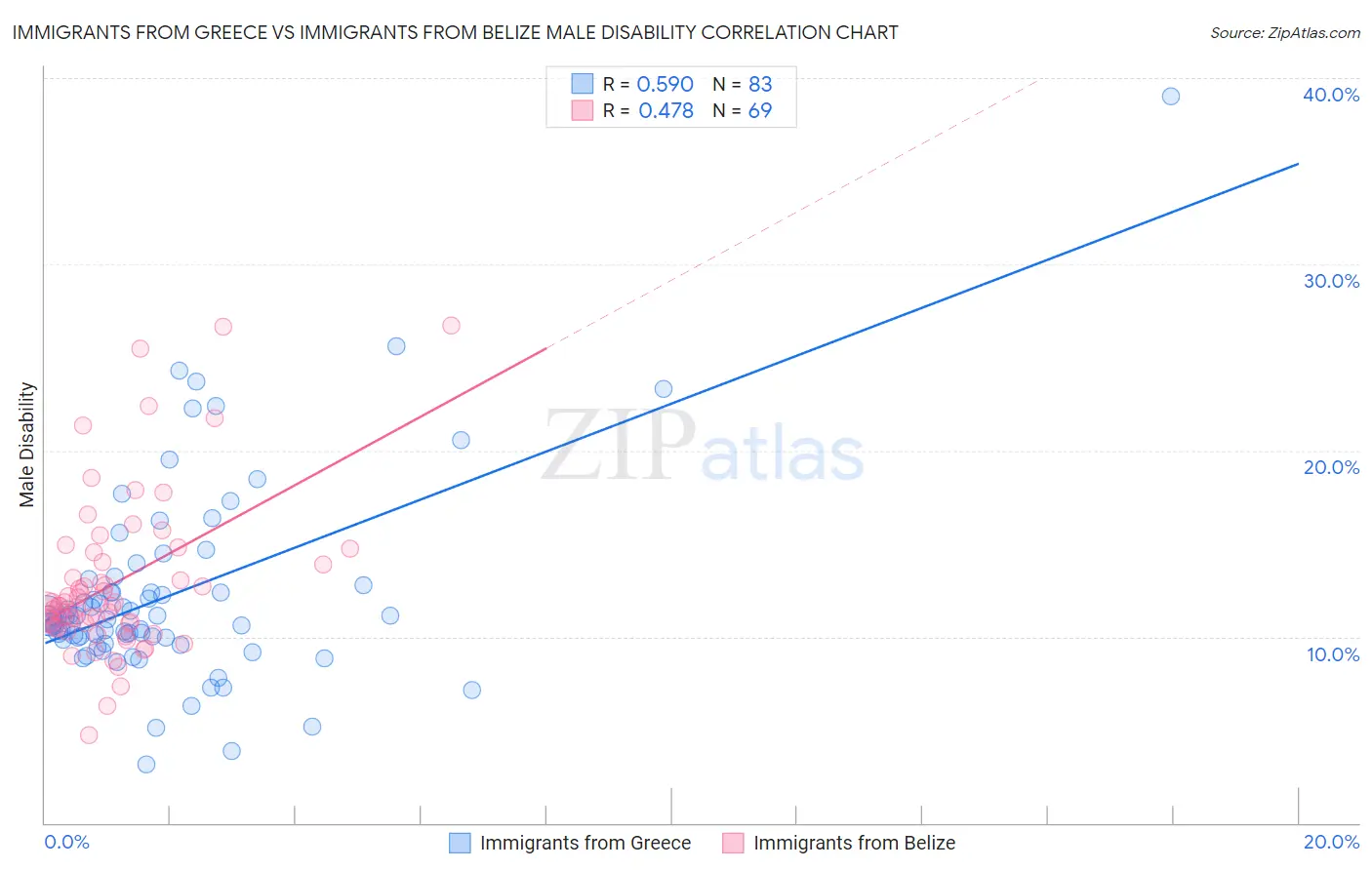 Immigrants from Greece vs Immigrants from Belize Male Disability