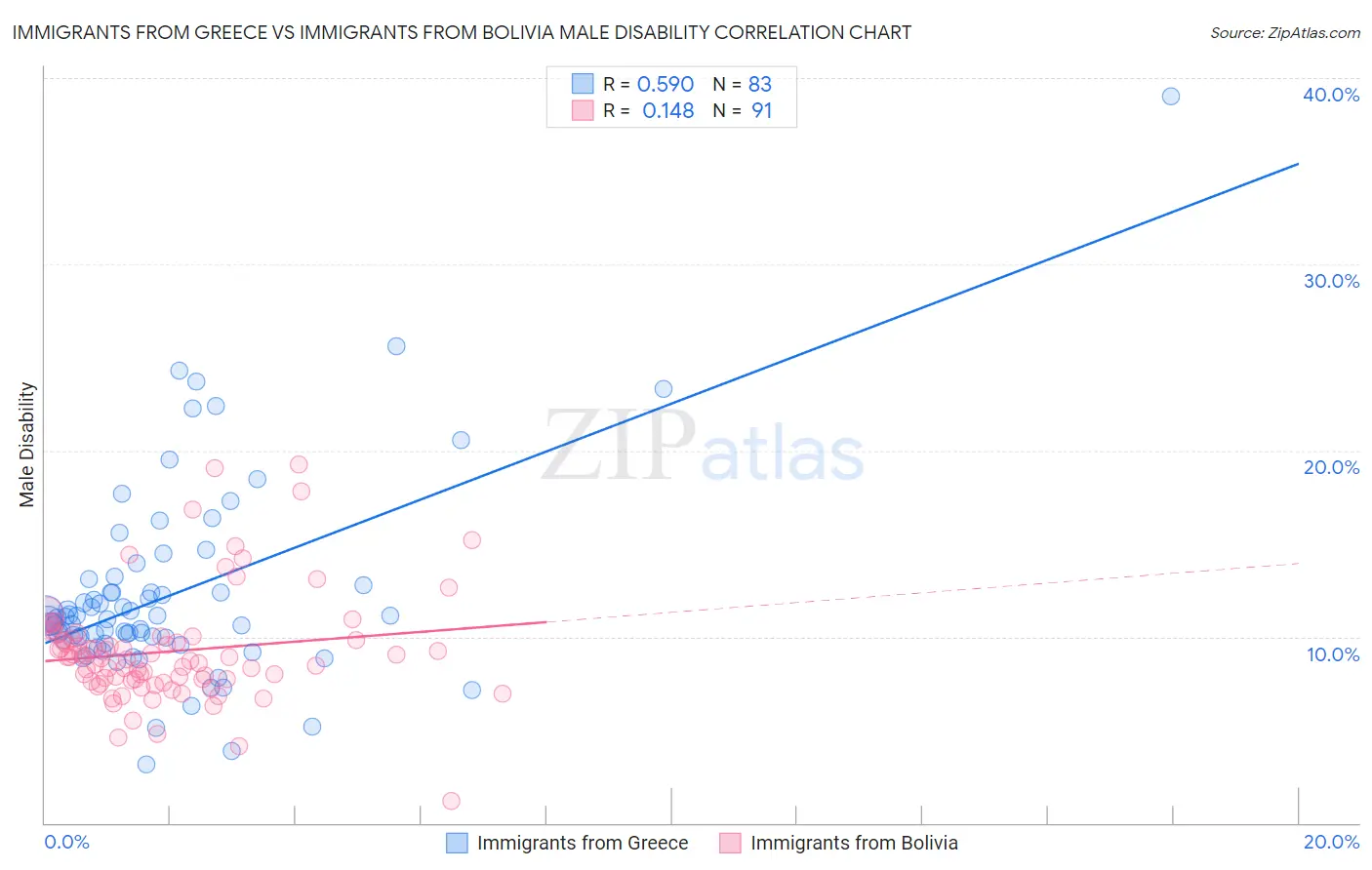 Immigrants from Greece vs Immigrants from Bolivia Male Disability