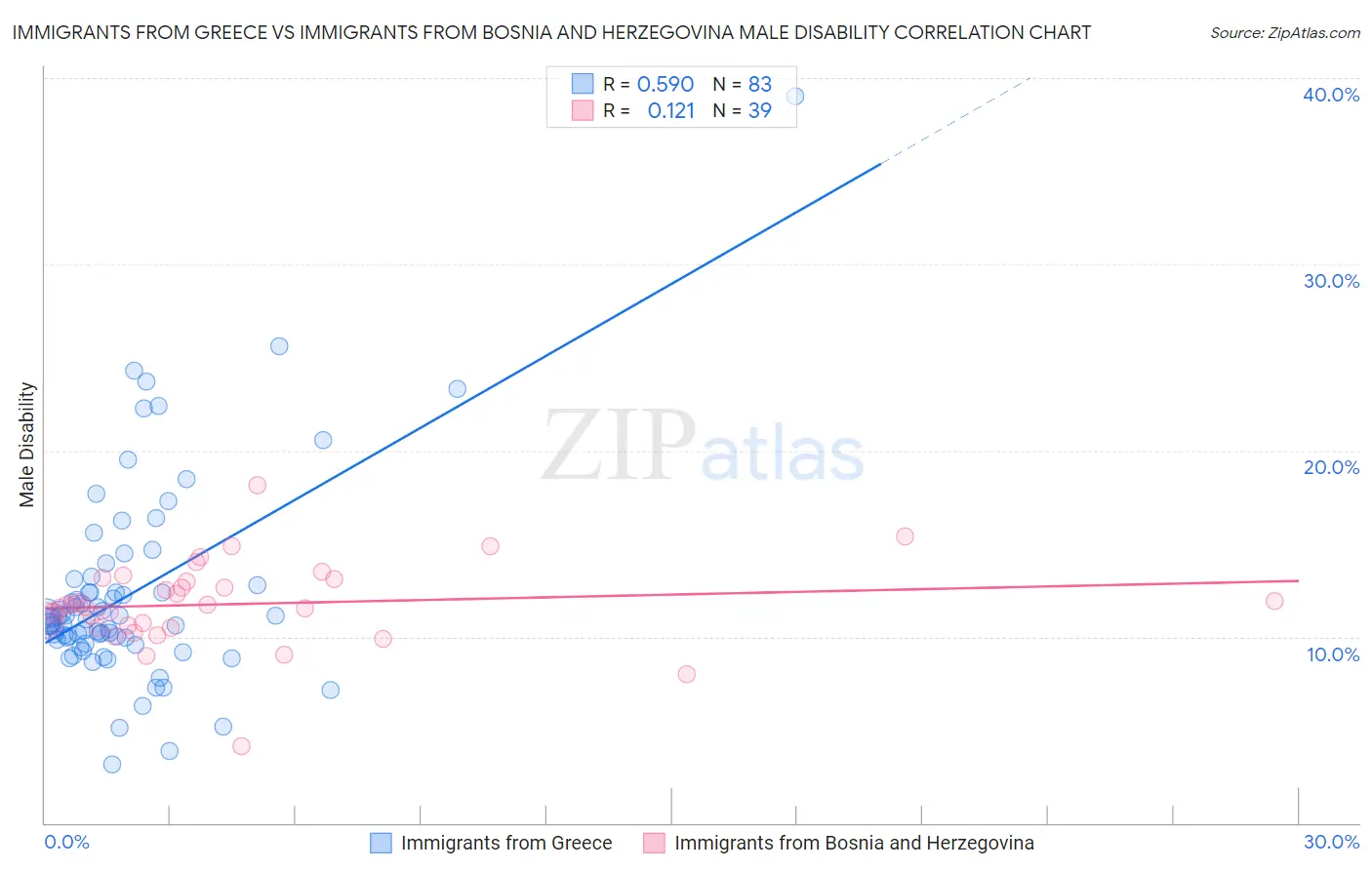 Immigrants from Greece vs Immigrants from Bosnia and Herzegovina Male Disability