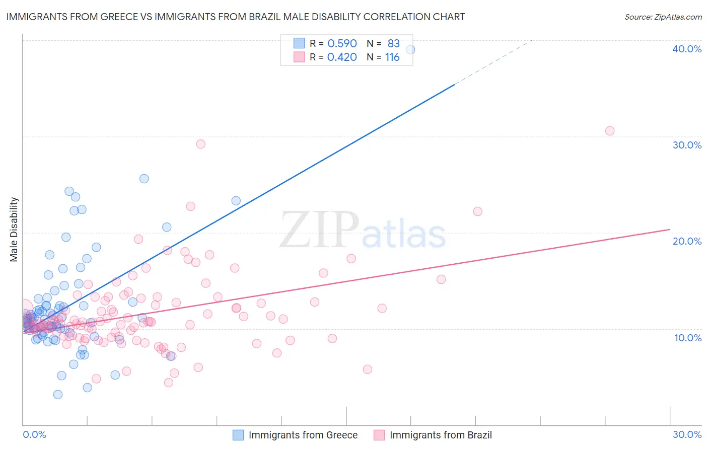 Immigrants from Greece vs Immigrants from Brazil Male Disability