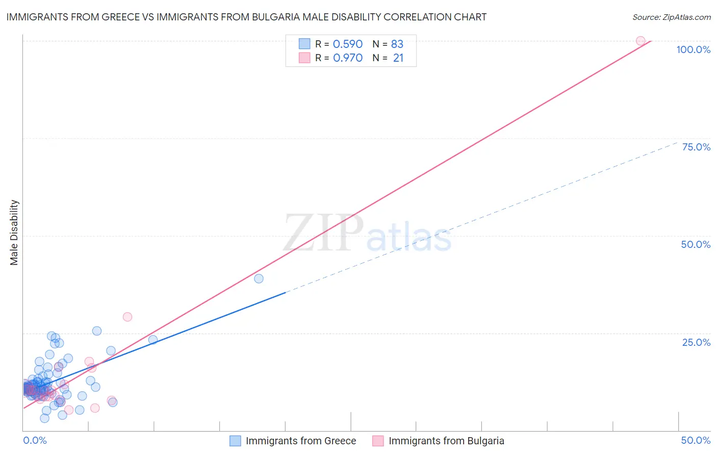 Immigrants from Greece vs Immigrants from Bulgaria Male Disability