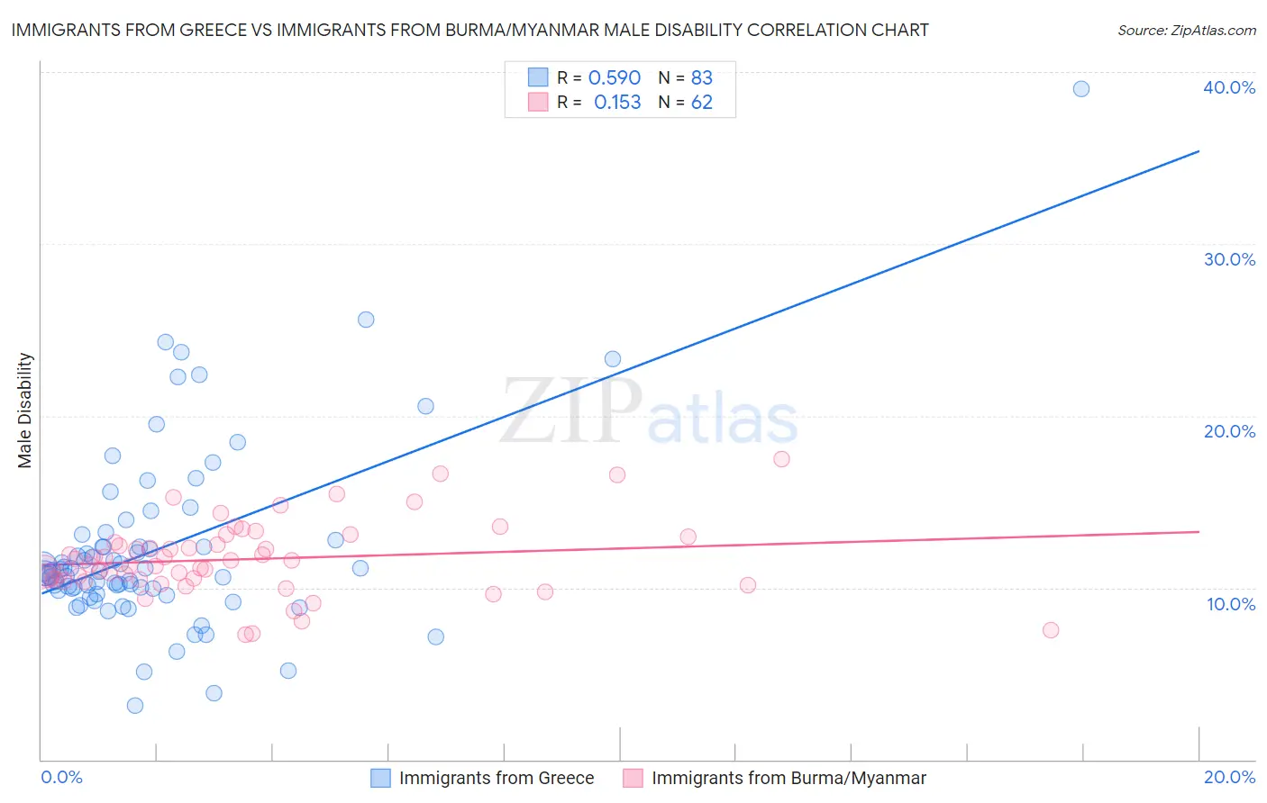 Immigrants from Greece vs Immigrants from Burma/Myanmar Male Disability