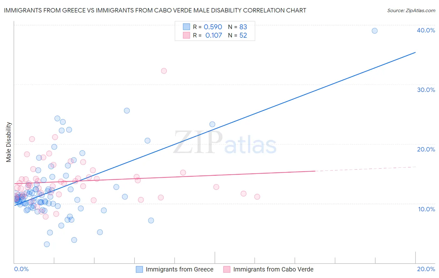 Immigrants from Greece vs Immigrants from Cabo Verde Male Disability