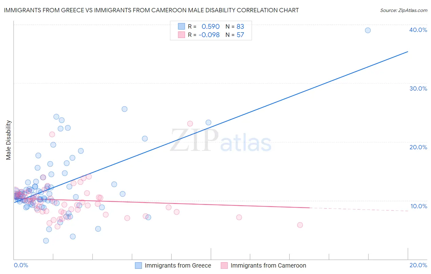 Immigrants from Greece vs Immigrants from Cameroon Male Disability