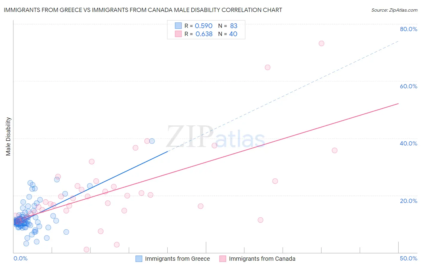 Immigrants from Greece vs Immigrants from Canada Male Disability