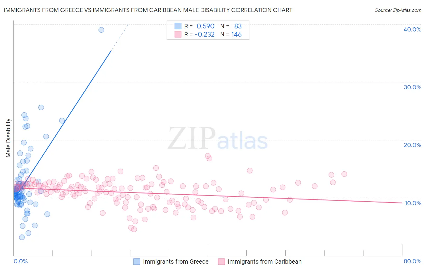 Immigrants from Greece vs Immigrants from Caribbean Male Disability