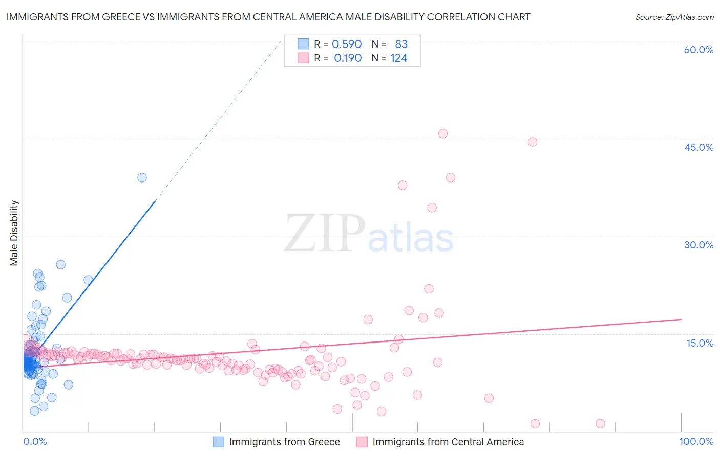 Immigrants from Greece vs Immigrants from Central America Male Disability