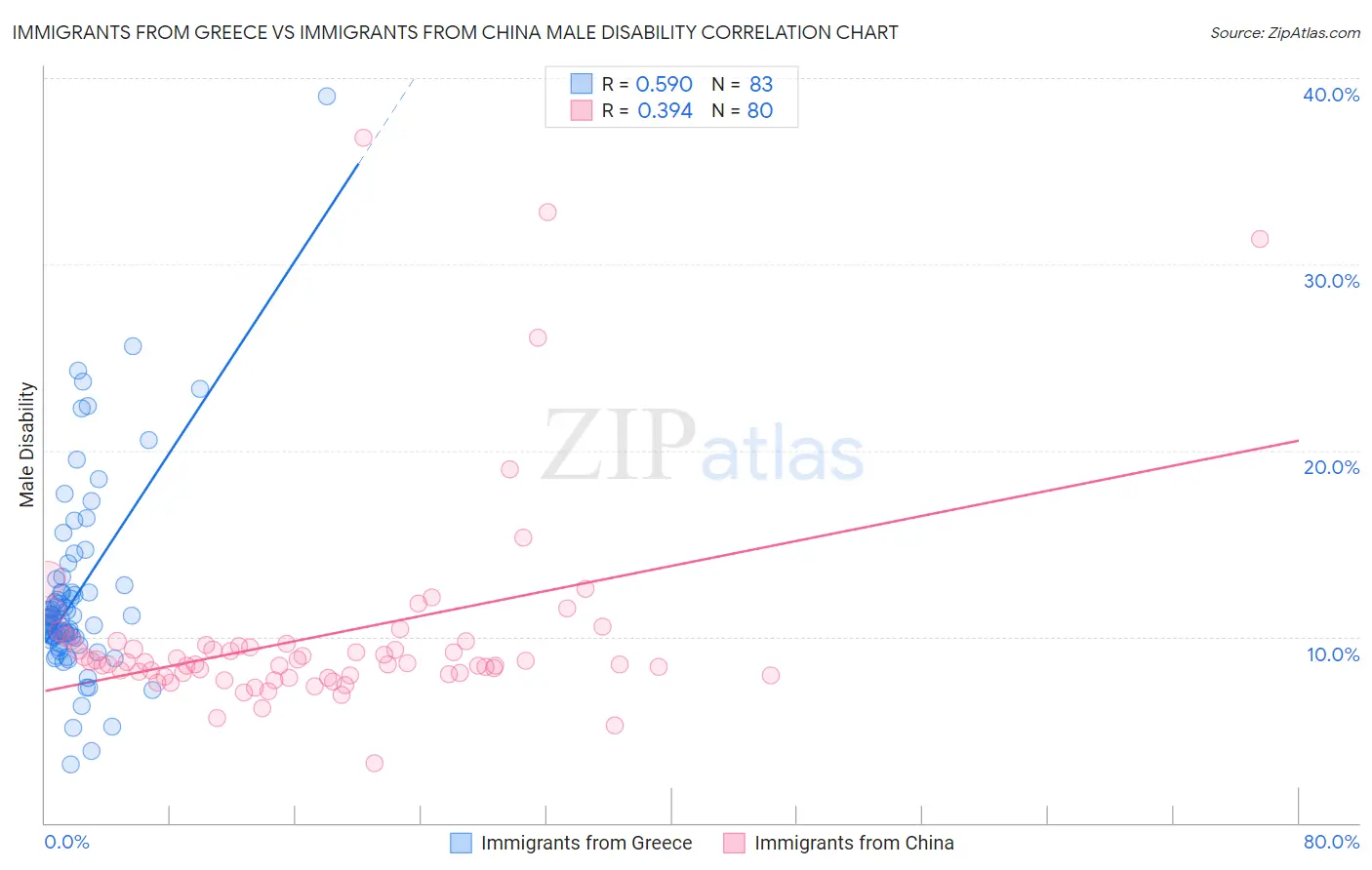 Immigrants from Greece vs Immigrants from China Male Disability