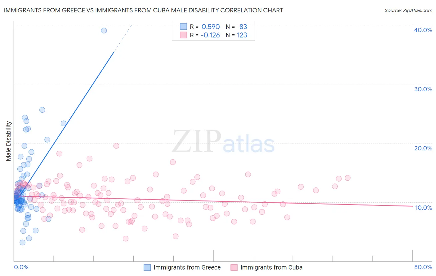 Immigrants from Greece vs Immigrants from Cuba Male Disability