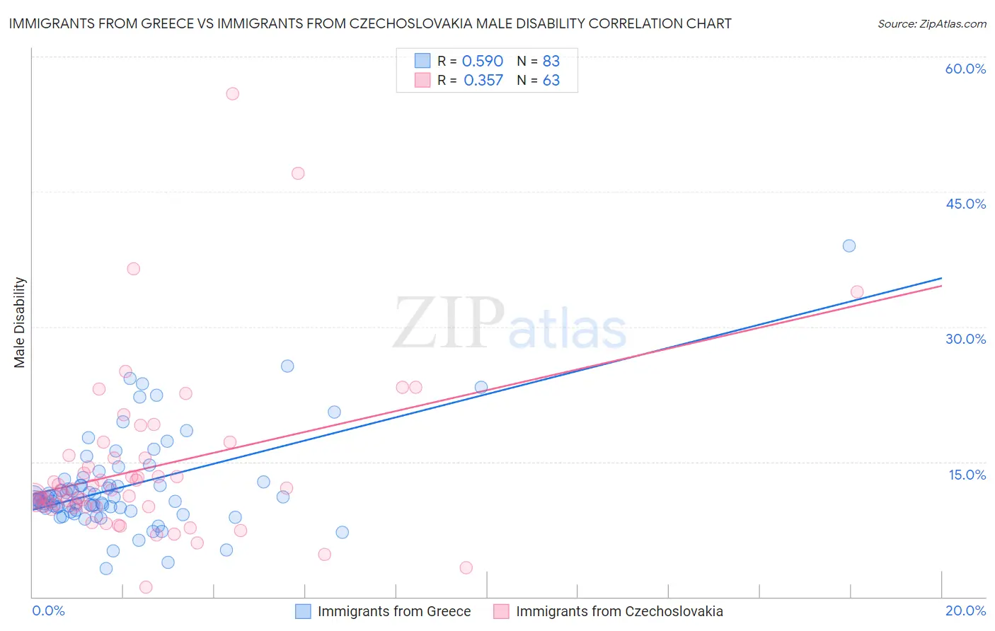 Immigrants from Greece vs Immigrants from Czechoslovakia Male Disability