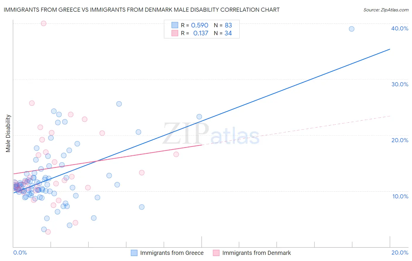 Immigrants from Greece vs Immigrants from Denmark Male Disability