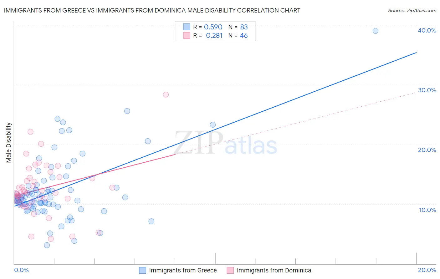 Immigrants from Greece vs Immigrants from Dominica Male Disability