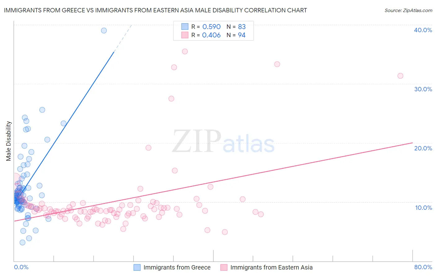 Immigrants from Greece vs Immigrants from Eastern Asia Male Disability