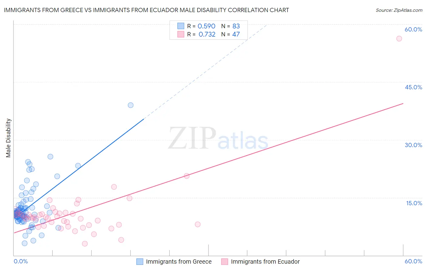 Immigrants from Greece vs Immigrants from Ecuador Male Disability