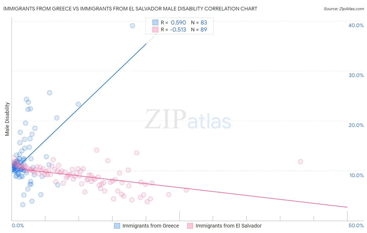 Immigrants from Greece vs Immigrants from El Salvador Male Disability