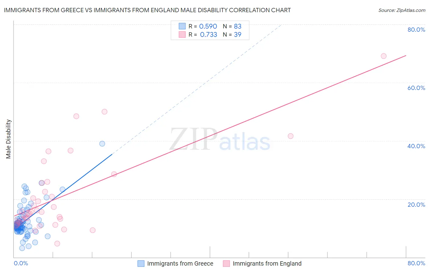Immigrants from Greece vs Immigrants from England Male Disability