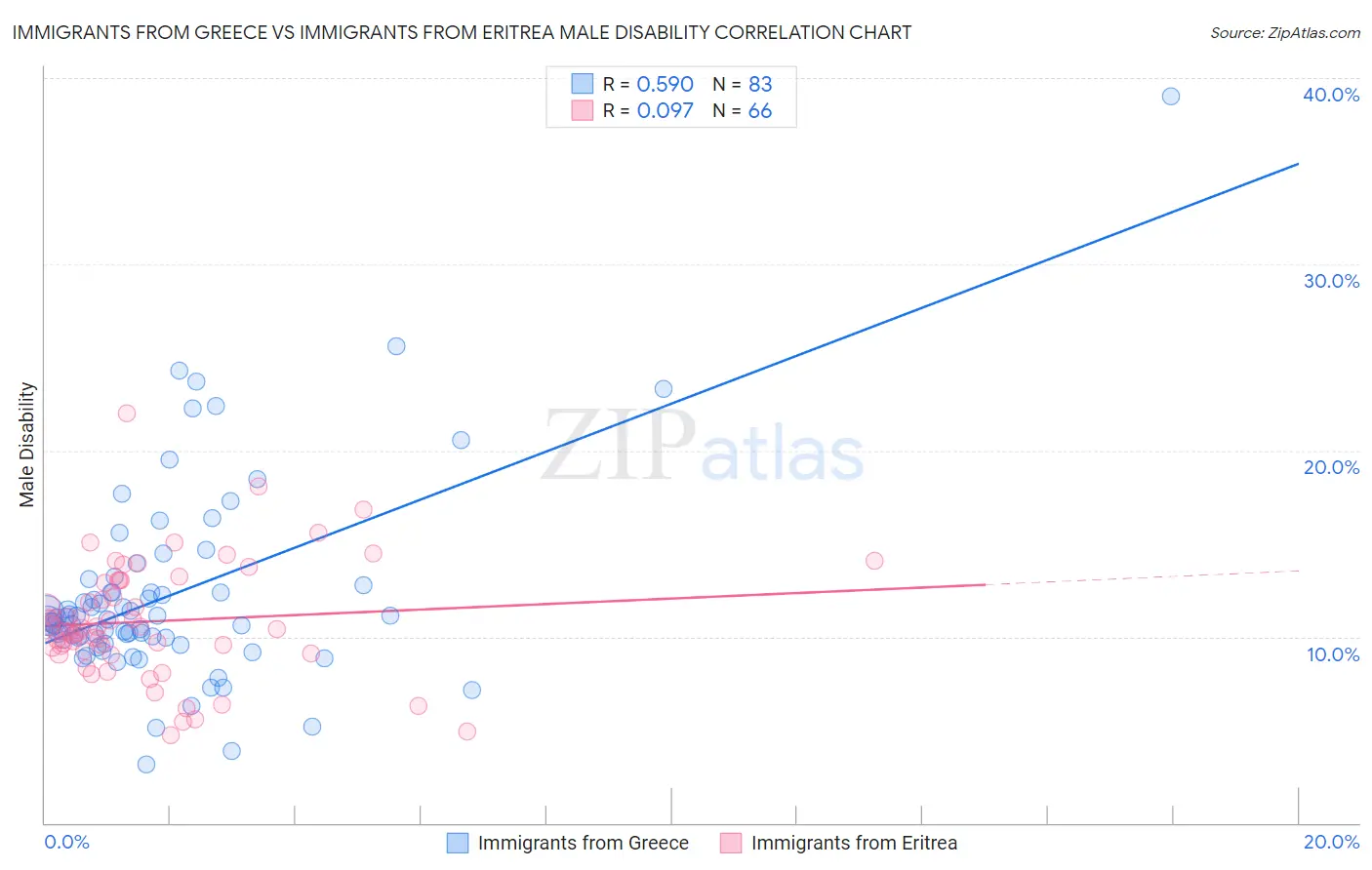 Immigrants from Greece vs Immigrants from Eritrea Male Disability