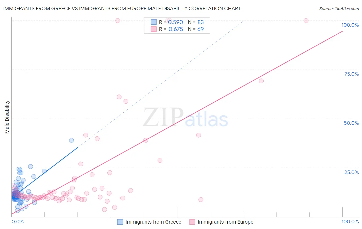 Immigrants from Greece vs Immigrants from Europe Male Disability