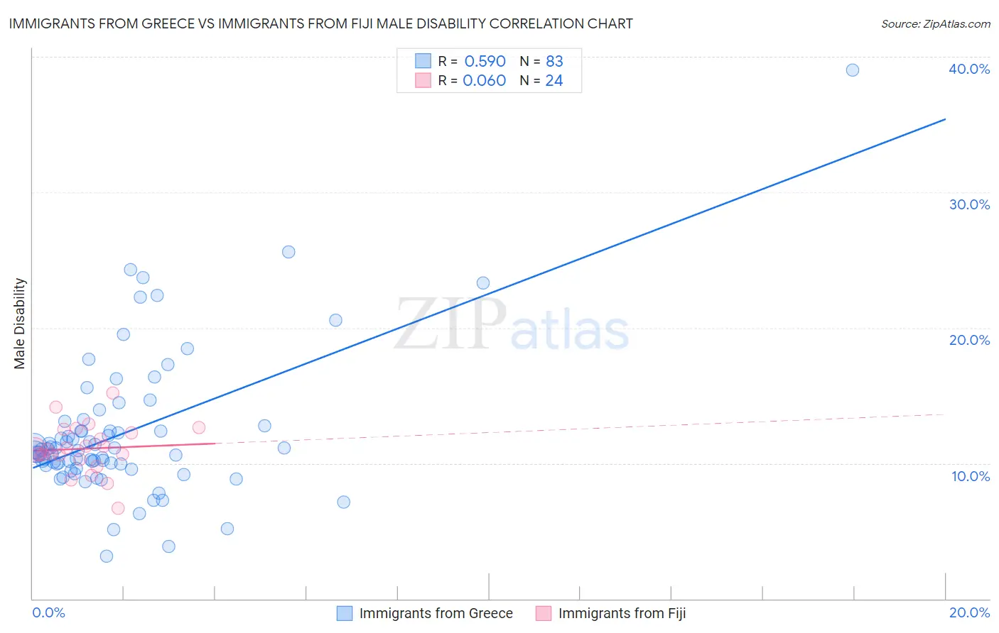 Immigrants from Greece vs Immigrants from Fiji Male Disability