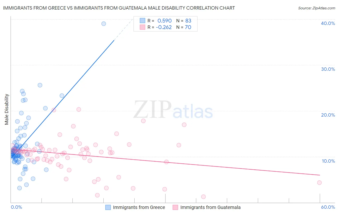 Immigrants from Greece vs Immigrants from Guatemala Male Disability