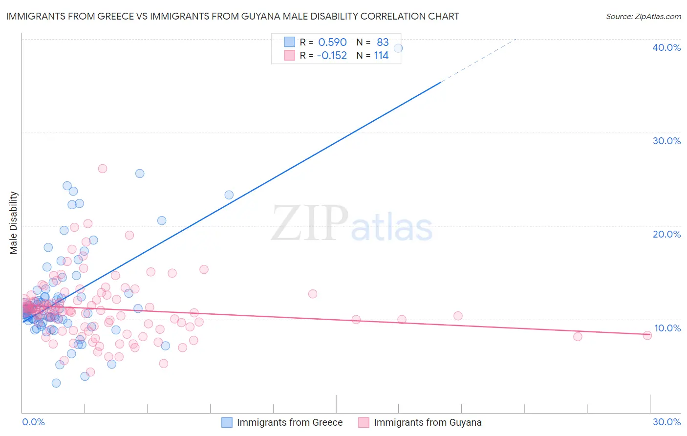 Immigrants from Greece vs Immigrants from Guyana Male Disability