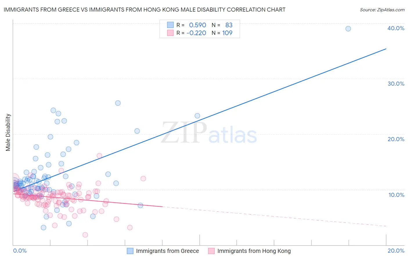 Immigrants from Greece vs Immigrants from Hong Kong Male Disability