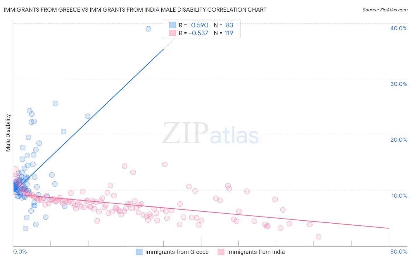 Immigrants from Greece vs Immigrants from India Male Disability