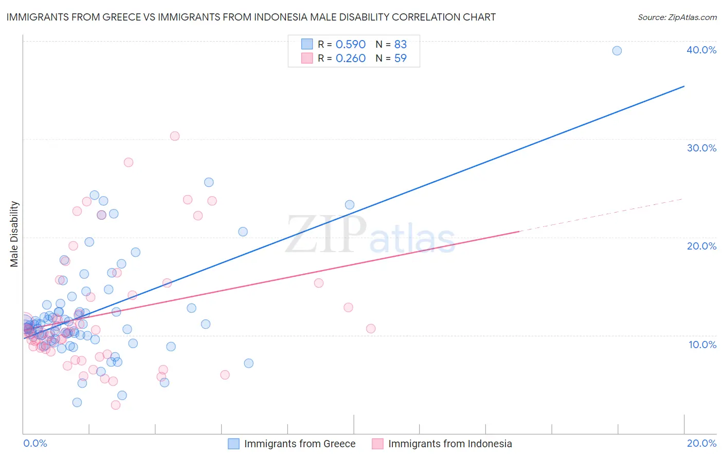 Immigrants from Greece vs Immigrants from Indonesia Male Disability