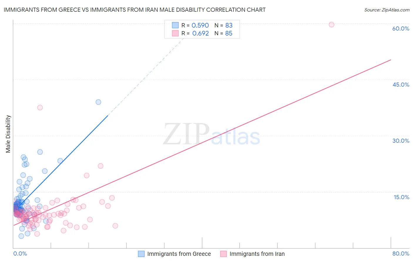 Immigrants from Greece vs Immigrants from Iran Male Disability