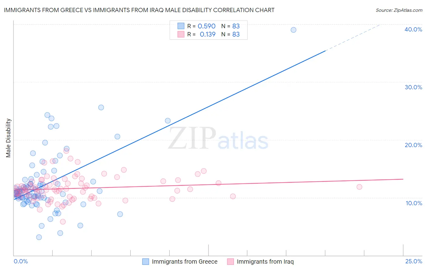 Immigrants from Greece vs Immigrants from Iraq Male Disability