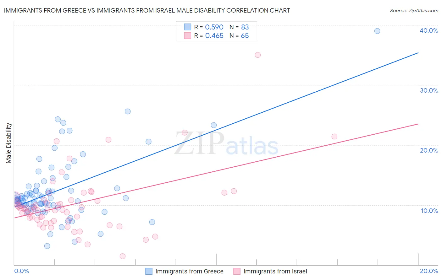 Immigrants from Greece vs Immigrants from Israel Male Disability