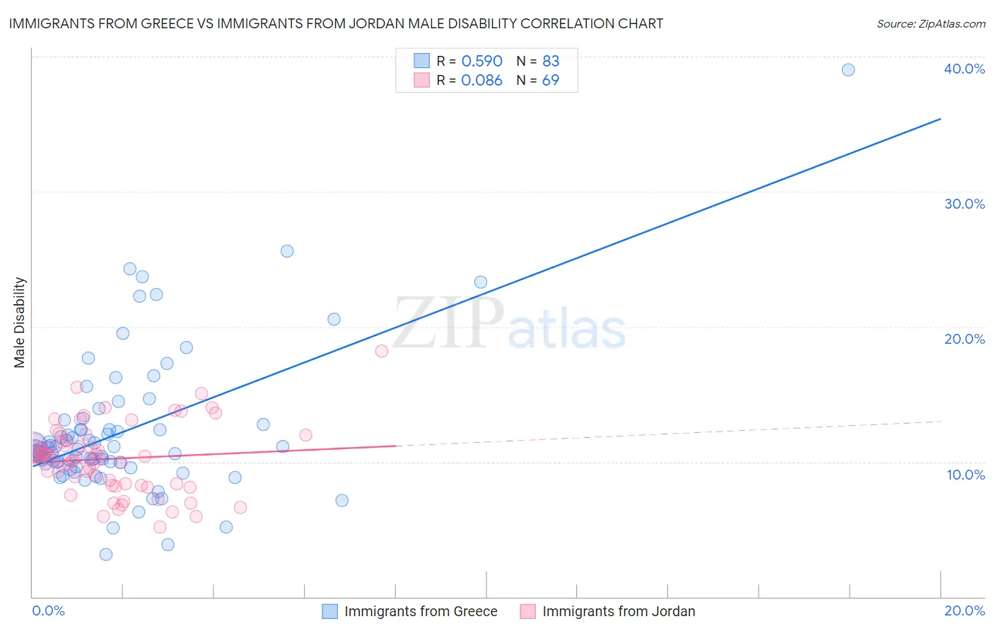 Immigrants from Greece vs Immigrants from Jordan Male Disability