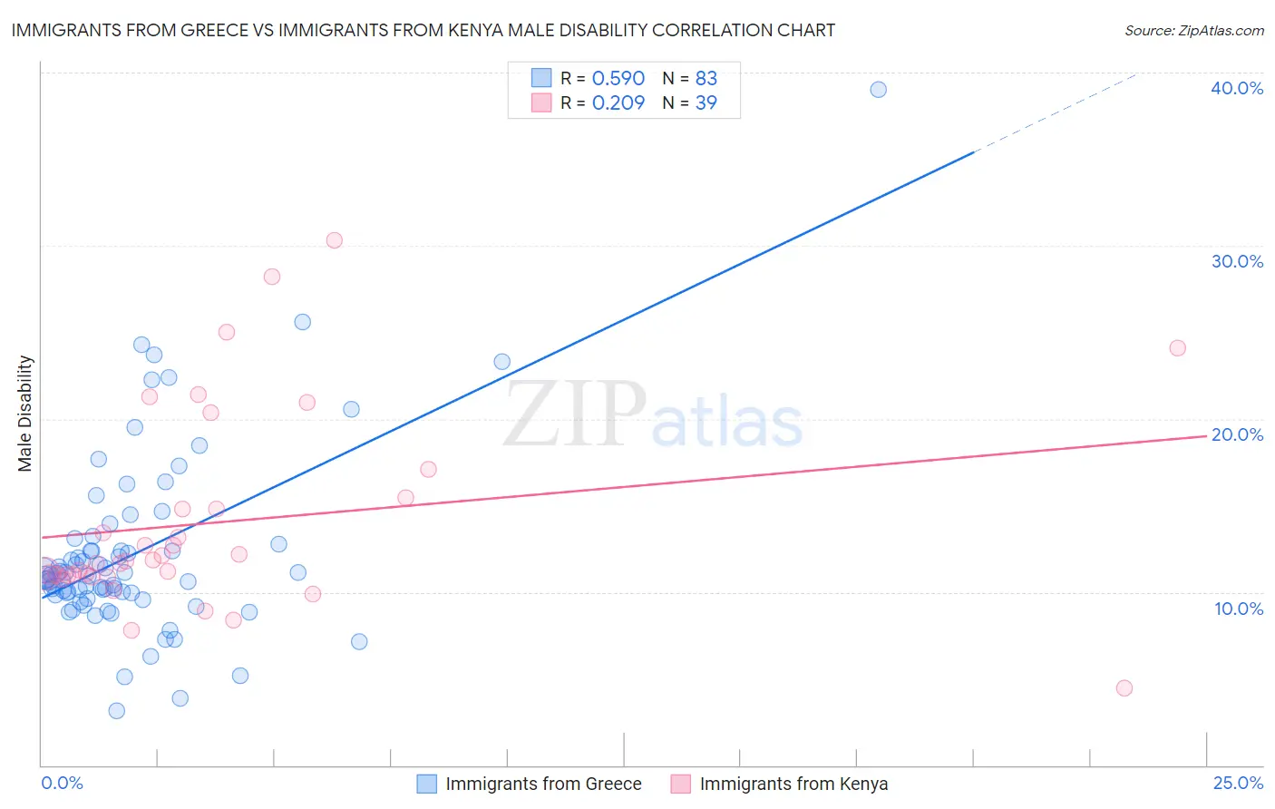 Immigrants from Greece vs Immigrants from Kenya Male Disability