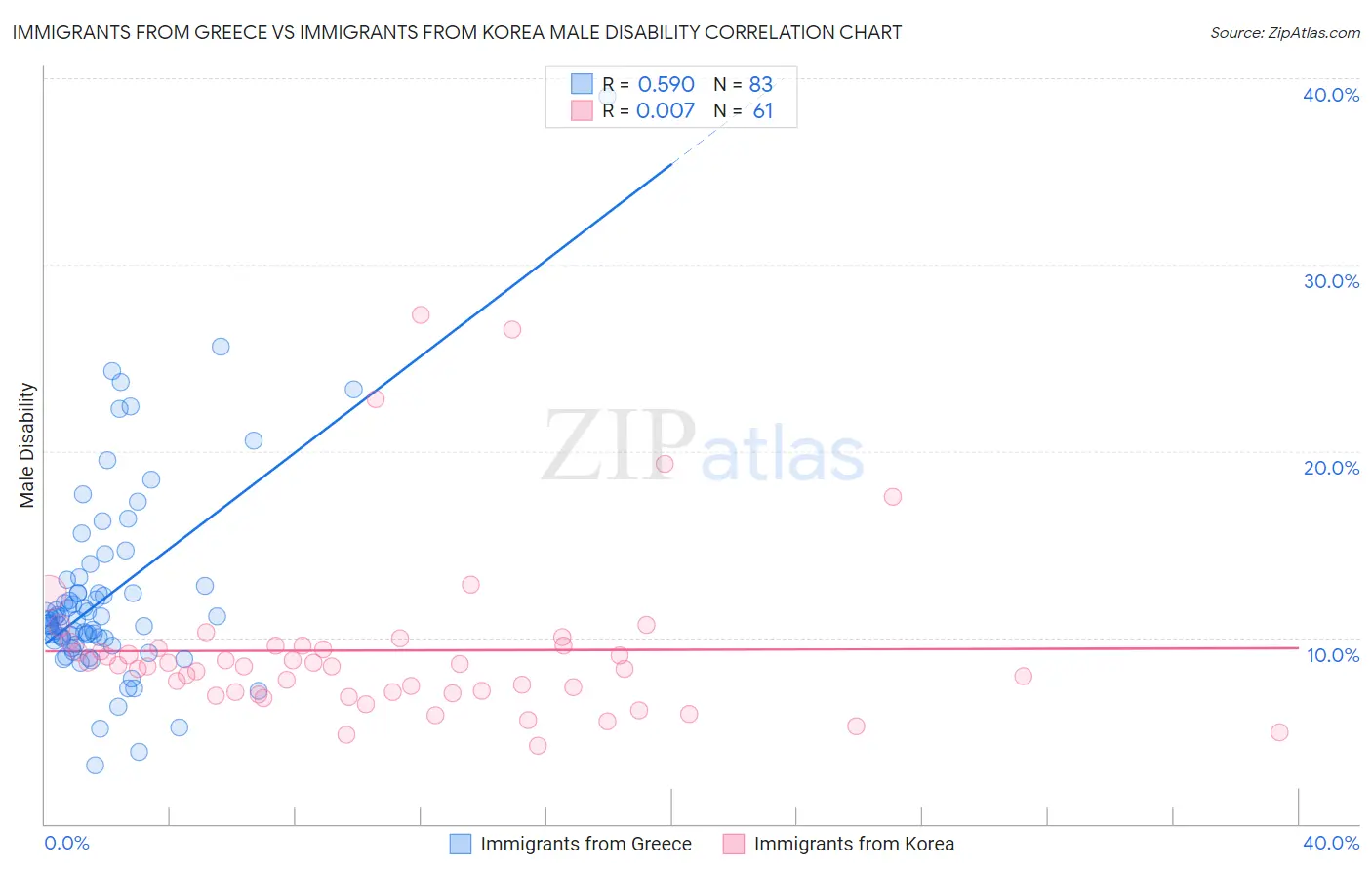 Immigrants from Greece vs Immigrants from Korea Male Disability