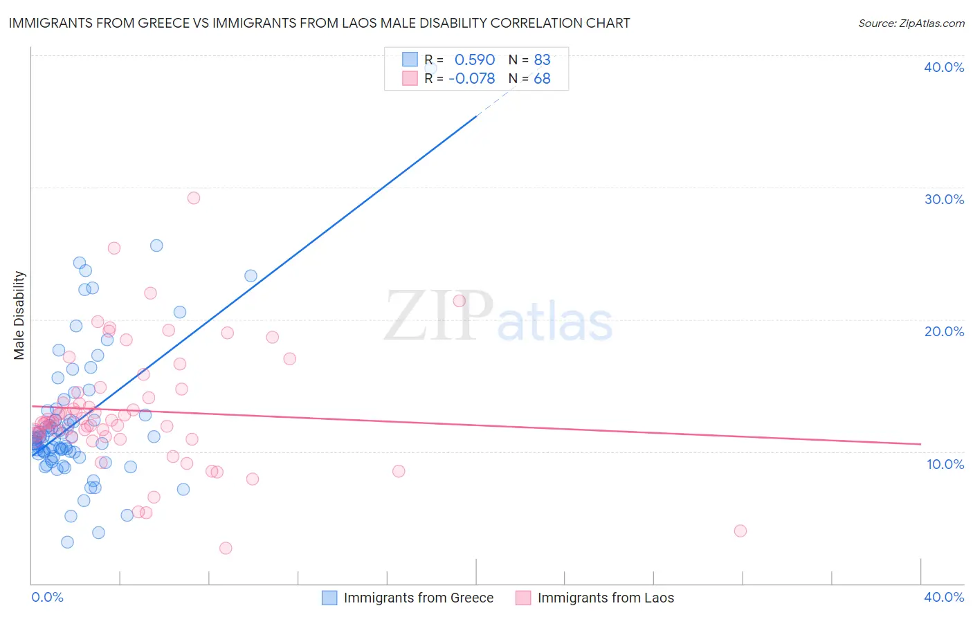 Immigrants from Greece vs Immigrants from Laos Male Disability
