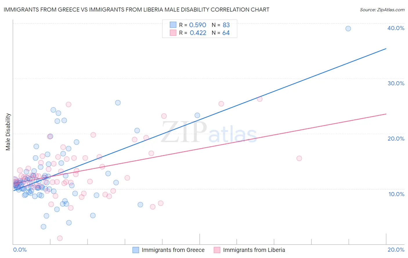 Immigrants from Greece vs Immigrants from Liberia Male Disability