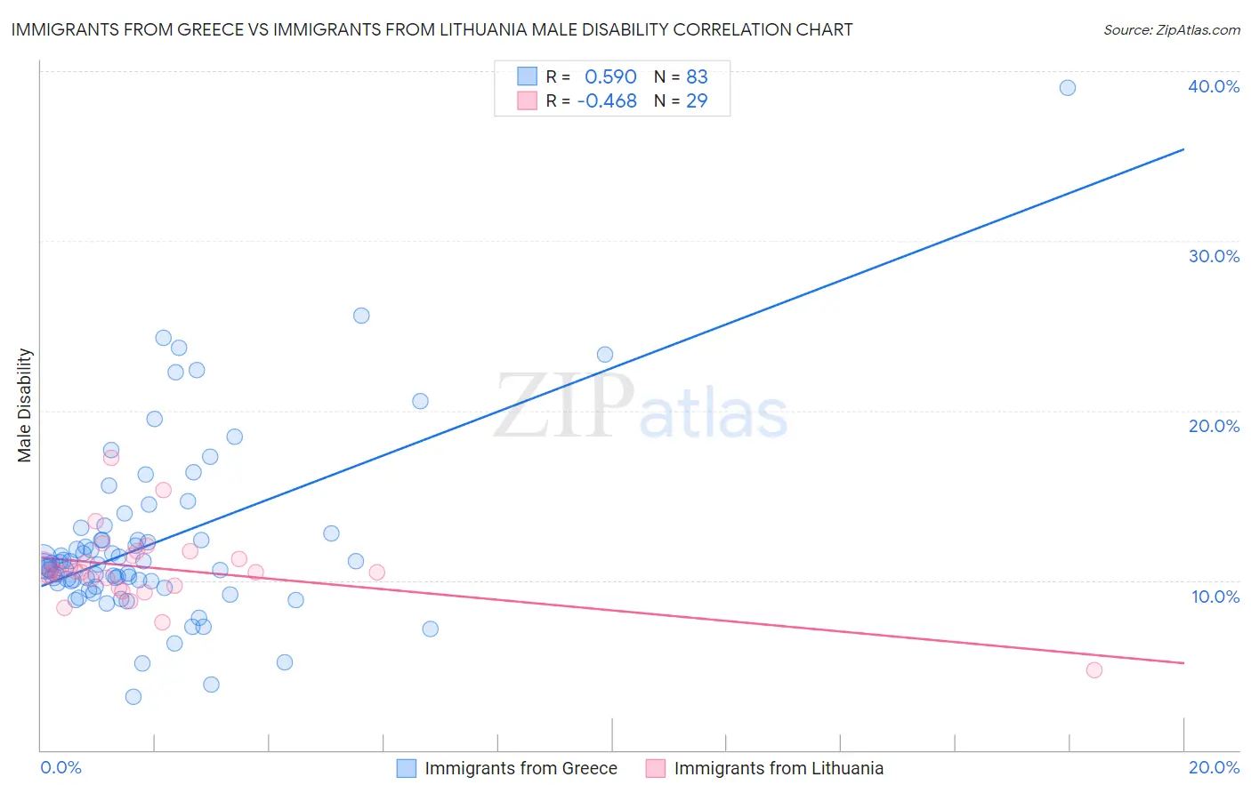 Immigrants from Greece vs Immigrants from Lithuania Male Disability