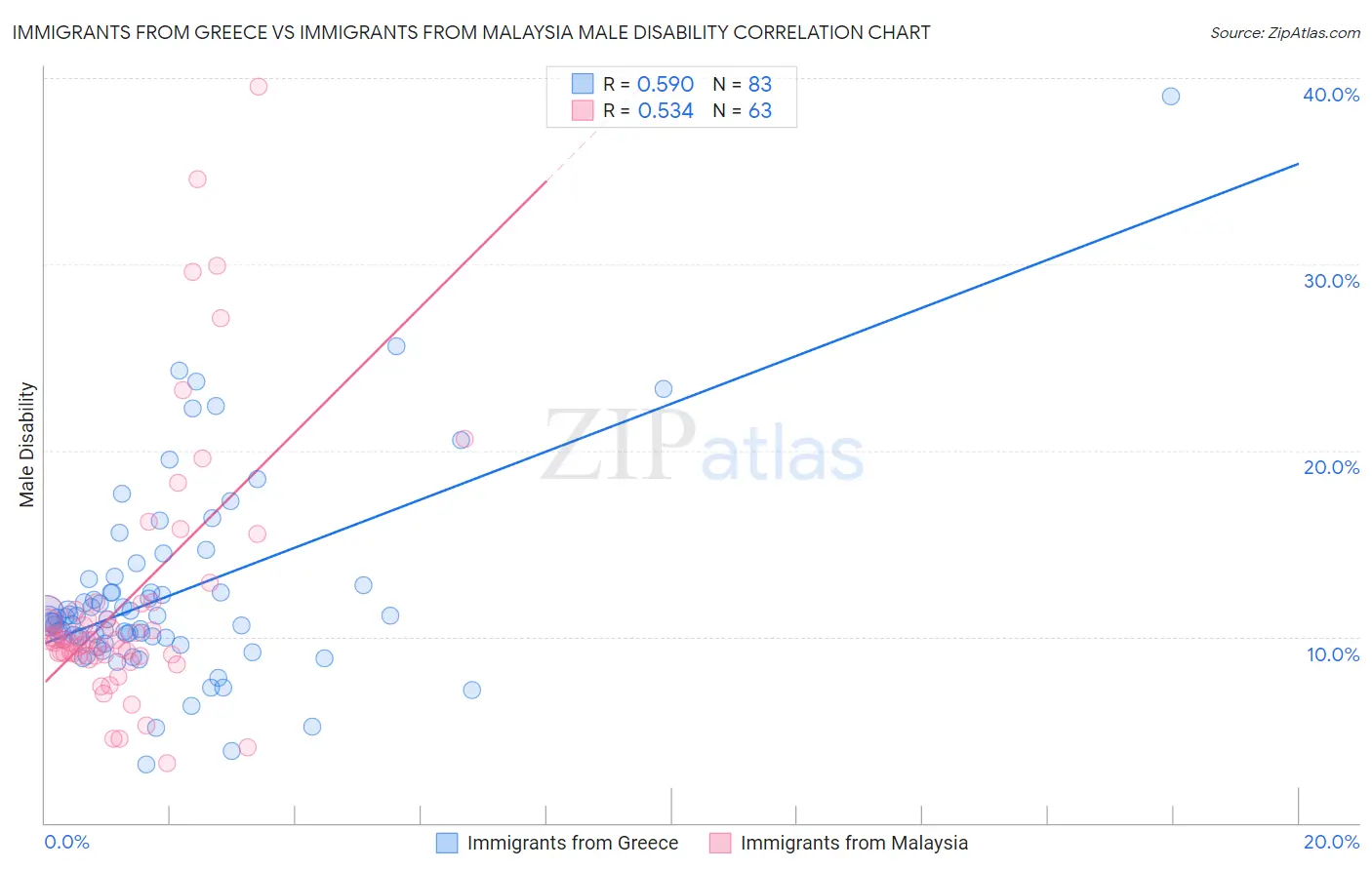 Immigrants from Greece vs Immigrants from Malaysia Male Disability