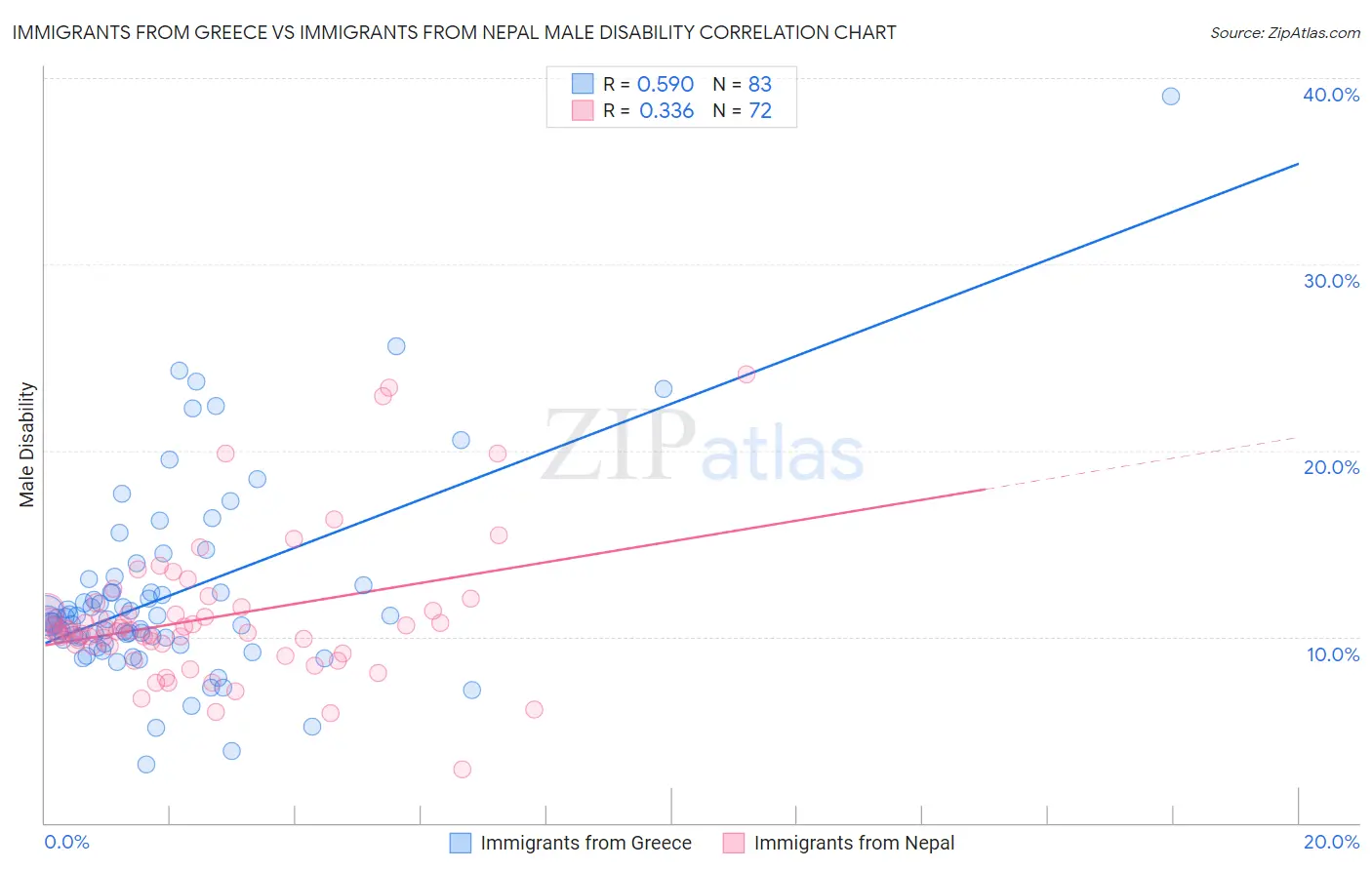 Immigrants from Greece vs Immigrants from Nepal Male Disability