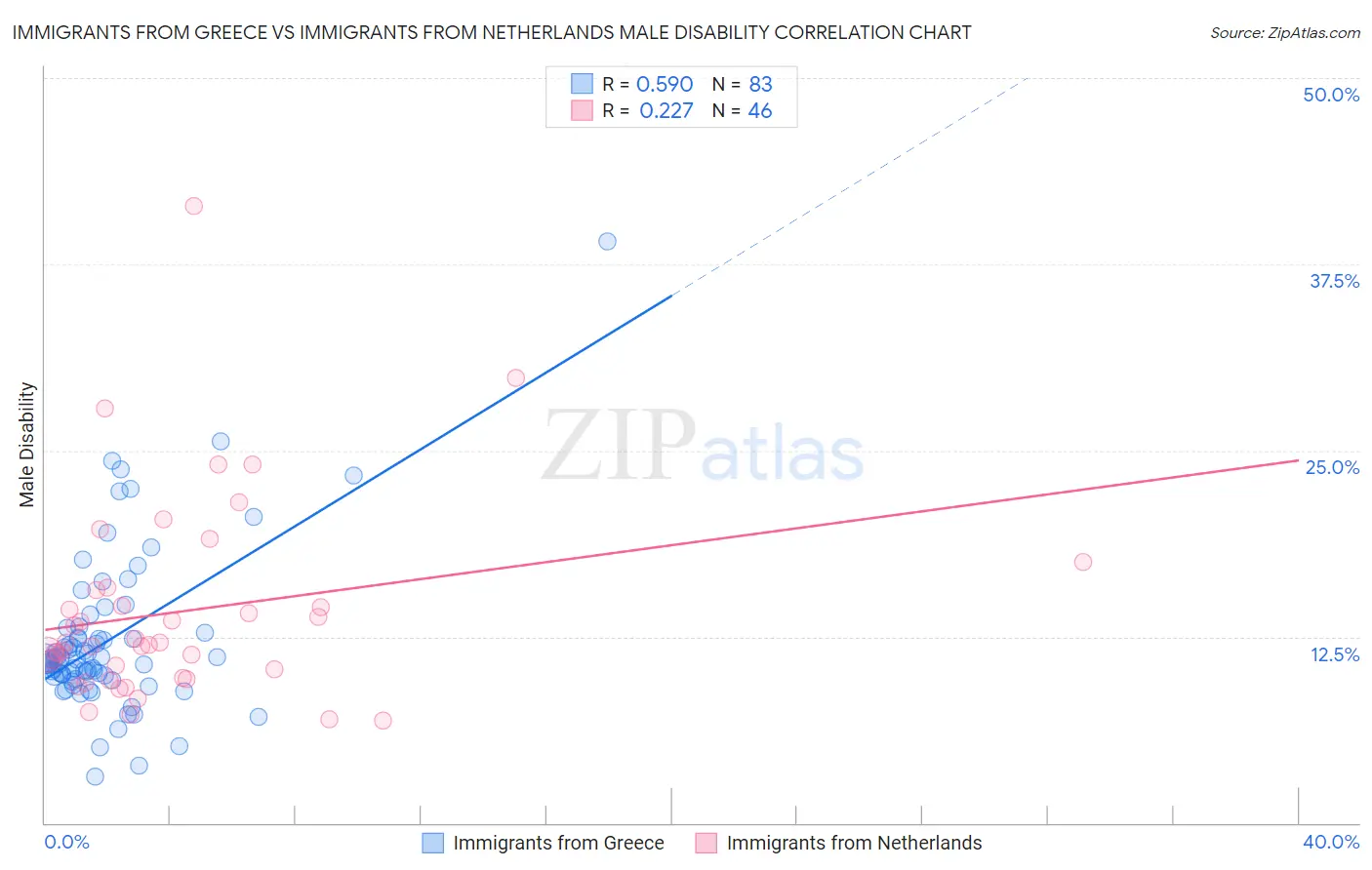 Immigrants from Greece vs Immigrants from Netherlands Male Disability