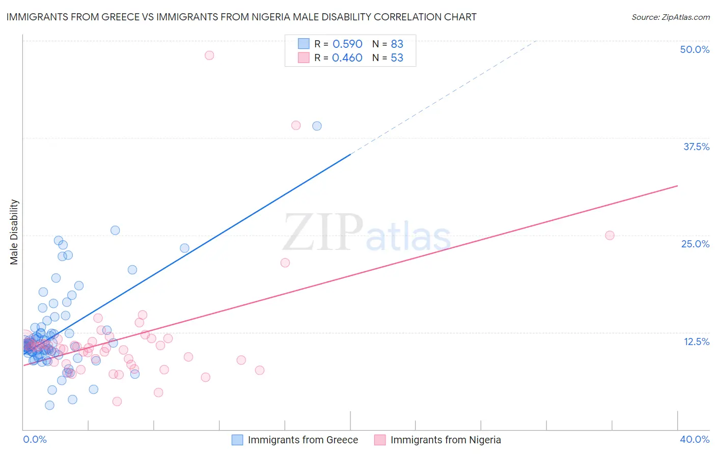 Immigrants from Greece vs Immigrants from Nigeria Male Disability