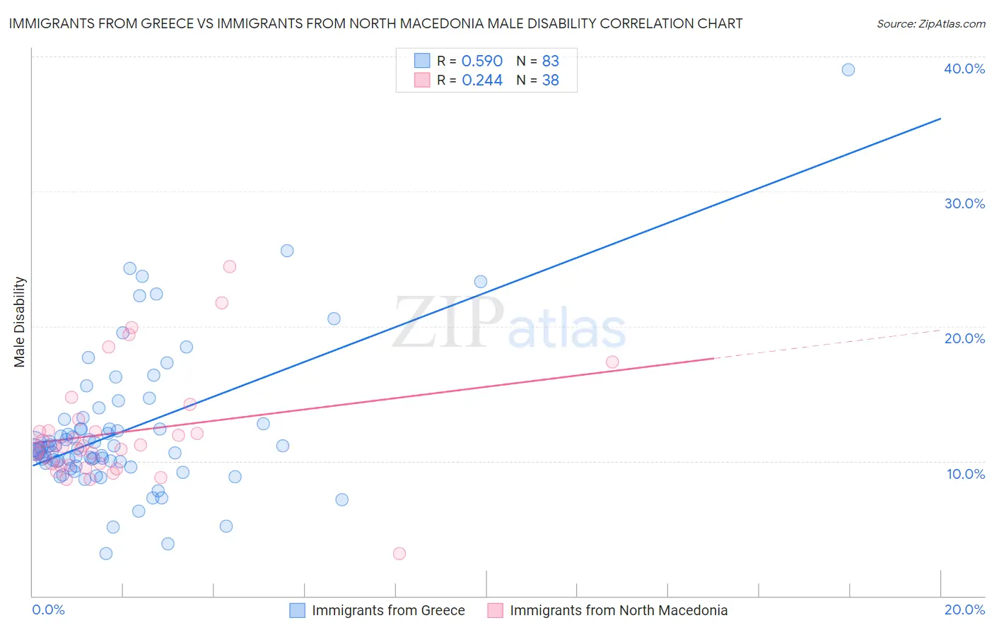 Immigrants from Greece vs Immigrants from North Macedonia Male Disability