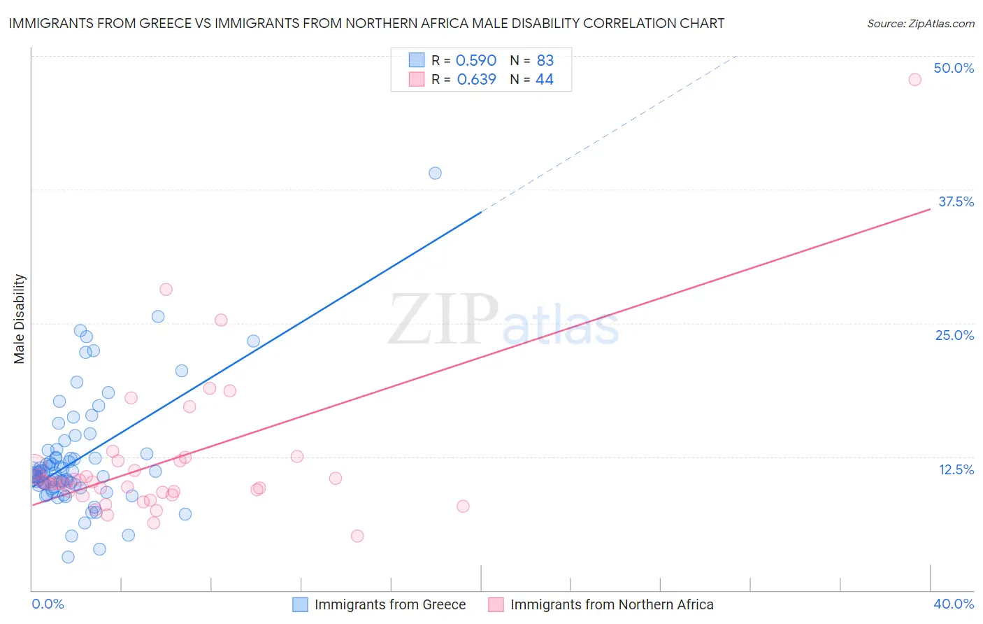 Immigrants from Greece vs Immigrants from Northern Africa Male Disability
