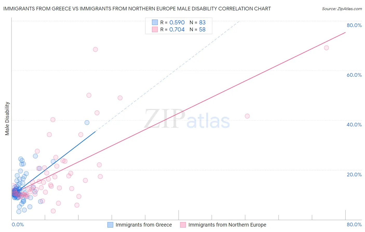 Immigrants from Greece vs Immigrants from Northern Europe Male Disability