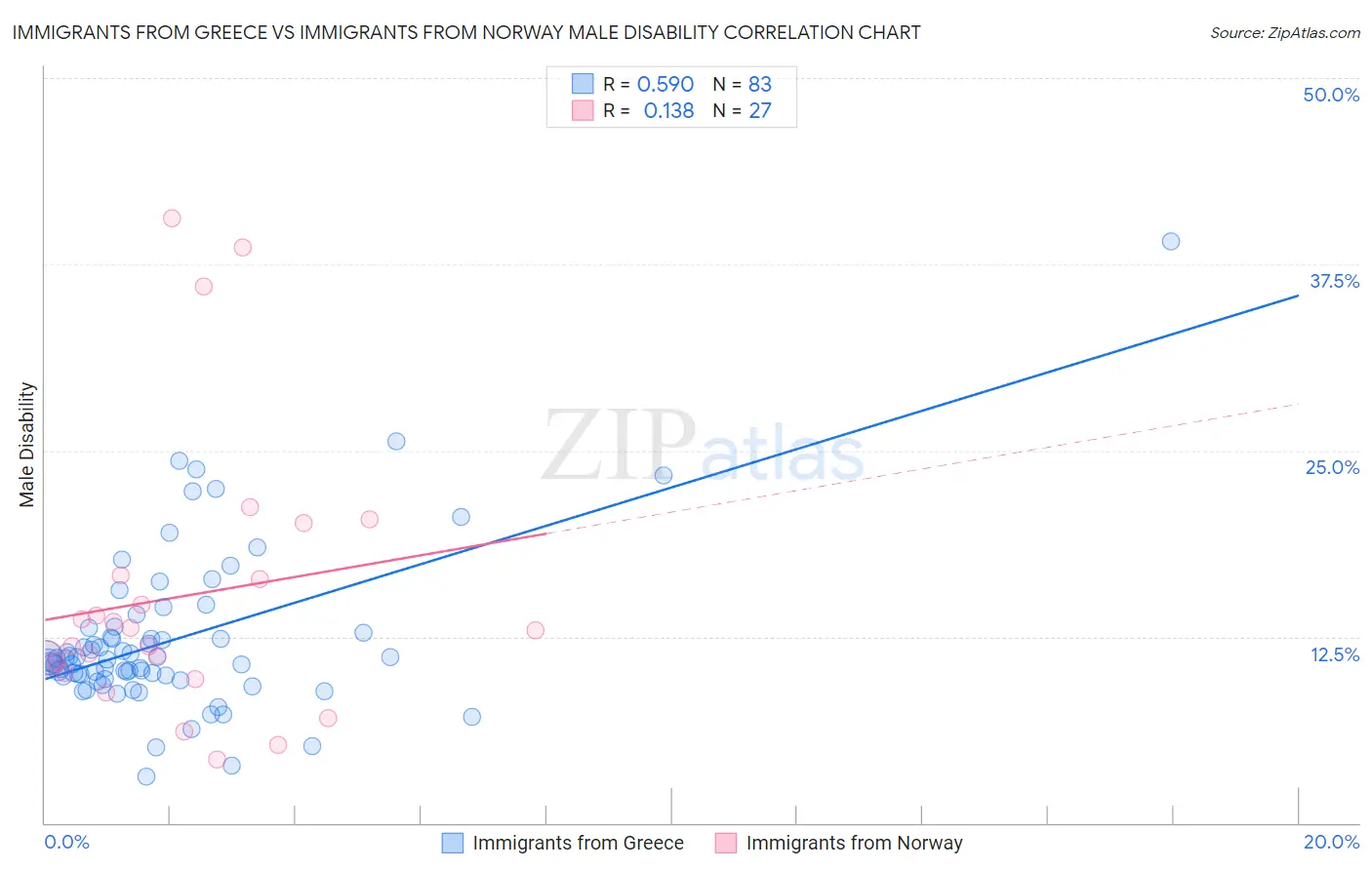 Immigrants from Greece vs Immigrants from Norway Male Disability