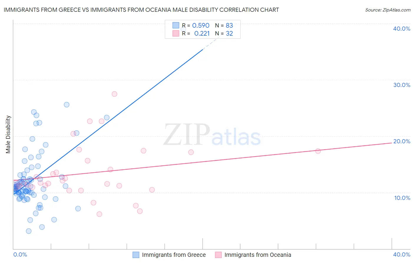 Immigrants from Greece vs Immigrants from Oceania Male Disability