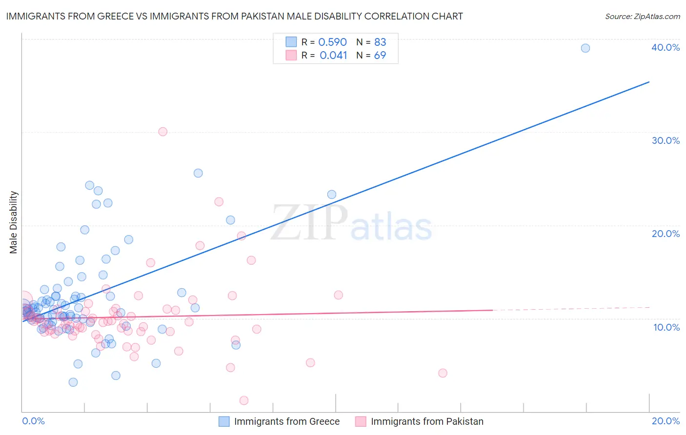 Immigrants from Greece vs Immigrants from Pakistan Male Disability