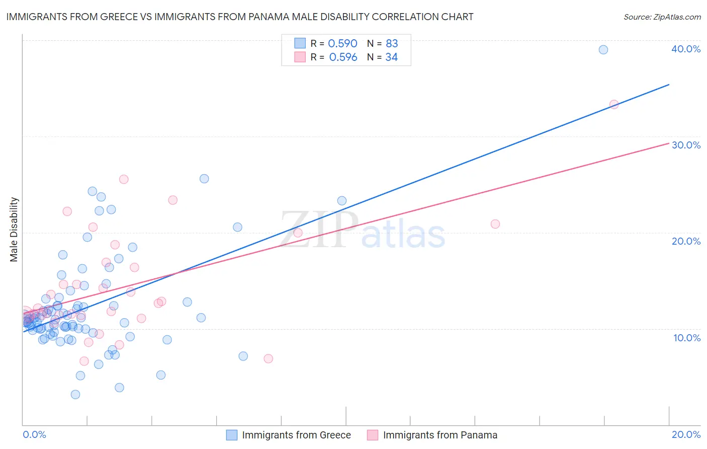 Immigrants from Greece vs Immigrants from Panama Male Disability