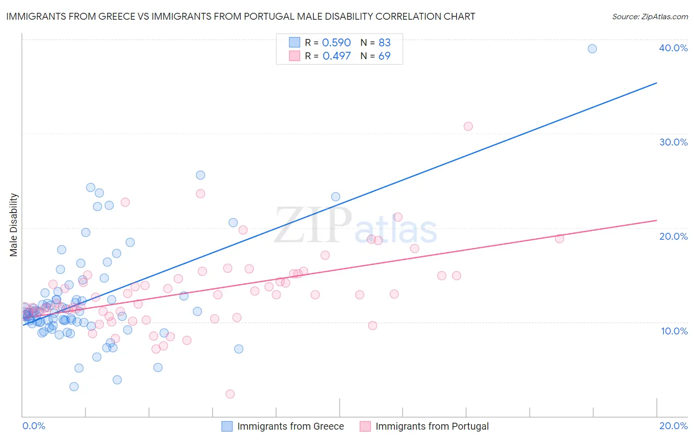 Immigrants from Greece vs Immigrants from Portugal Male Disability