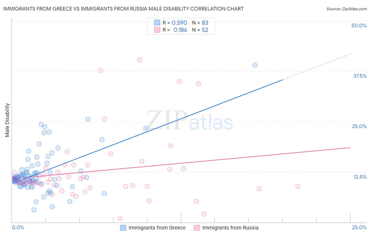 Immigrants from Greece vs Immigrants from Russia Male Disability